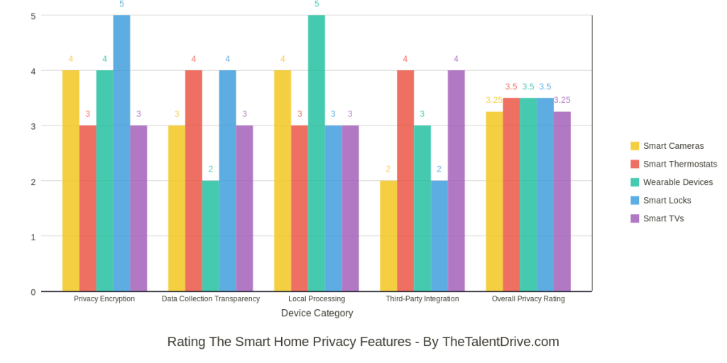 Rating The Smart Home Privacy Features - By TheTalentDrive.com